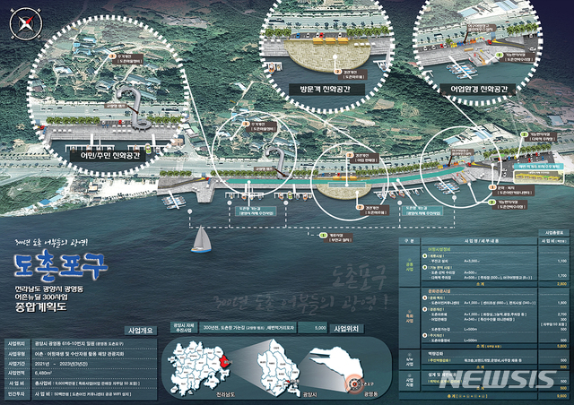광양 도촌포구, 어촌뉴딜300 선정됐다…100억원 투자