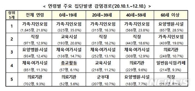 [세종=뉴시스] 연령별 주요 집단발생 감염경로. (자료= 중앙방역대책본부 제공) 2020.12.14. 