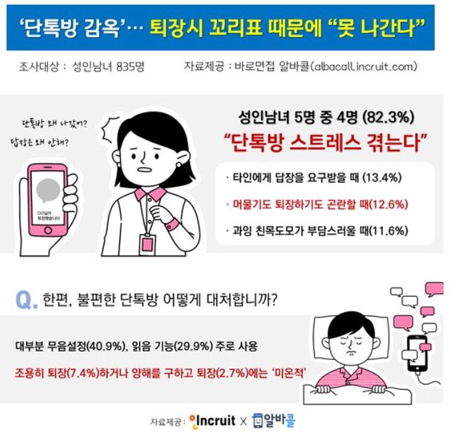 '단톡방 감옥’ 초대는 자유, 퇴장은 불가?... 성인 82% "단톡 스트레스"