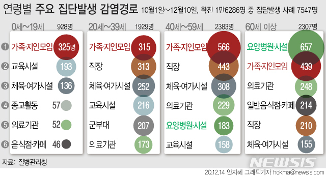 [서울=뉴시스]질병관리청이 지난 10월부터 12월10일까지 연령별 국내 집단발생 사례를 분석한 결과 60세 이상을 제외한 전 연령대가 '가족·지인 간 모임'에서 가장 많이 감염된 것으로 파악됐다. (그래픽=안지혜 기자)&nbsp; hokma@newsis.com 