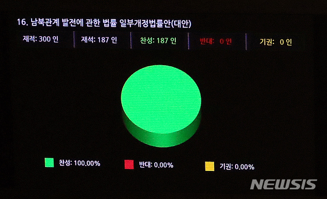 [서울=뉴시스] 전진환 기자 = 14일 서울 여의도 국회에서 열린 본회의에서 남북관계발전에 관한 법률 일부개정안(대북전단금지법 개정안)이 재석187인 찬성187인으로 통과되고 있다.   (공동취재사진) 2020.12.14. photo@newsis.com