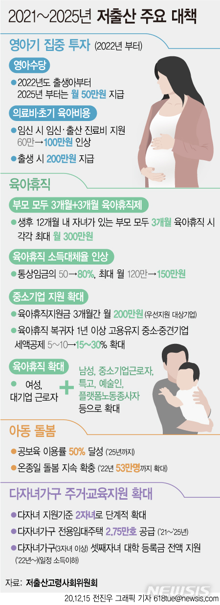 [서울=뉴시스]정부가 저출산 문제 해법 중 하나로 임신·출산 전후 양육부담을 줄이기 위해 2022년부터 모든 0세와 1세에게 1명당 양육수당을 지급한다. 월 30만원으로 시작해 2025년에는 50만원까지 규모도 확대한다. (그래픽=전진우 기자)&nbsp; 618tue@newsis.com 