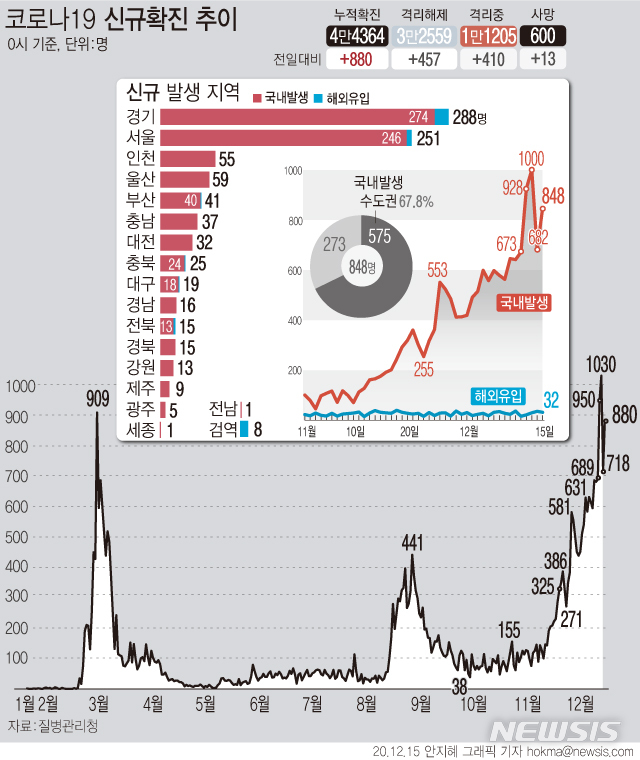 [서울=뉴시스] 15일 0시 기준 '코로나19' 신규 확진 환자수가 880명으로 집계됐다. 국내 발생 중 비수도권에서도 3차 유행 이후 가장 많은 273명이 확진됐다. (그래픽=안지혜 기자)  hokma@newsis.com