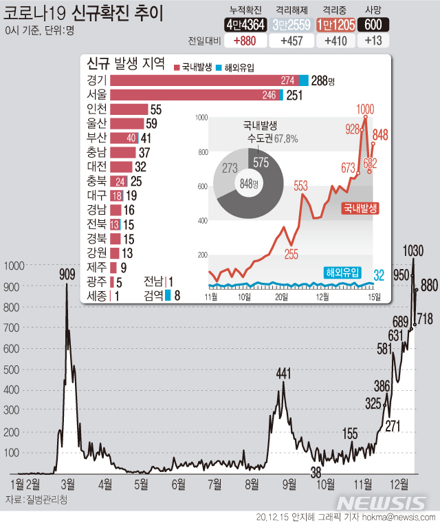 [서울=뉴시스] 15일 0시 기준 '코로나19' 신규 확진 환자수가 880명으로 집계됐다. 국내 발생 중 비수도권에서도 3차 유행 이후 가장 많은 273명이 확진됐다. (그래픽=안지혜 기자)&nbsp; hokma@newsis.com 