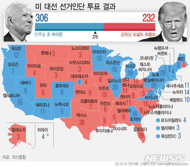 [서울=뉴시스] 2020 미국 대선 선거인단 투표 결과. (그래픽=안지혜 기자)  hokma@newsis.com