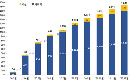 [서울=뉴시스] 치료제·백신 임상시험 현황(단위: 건), 기타: NIH 및 U.S. Fed 후원 임상시험 (출처 NIH ClinicalTrials.gov, KoNECT 분석, 15일 기준)