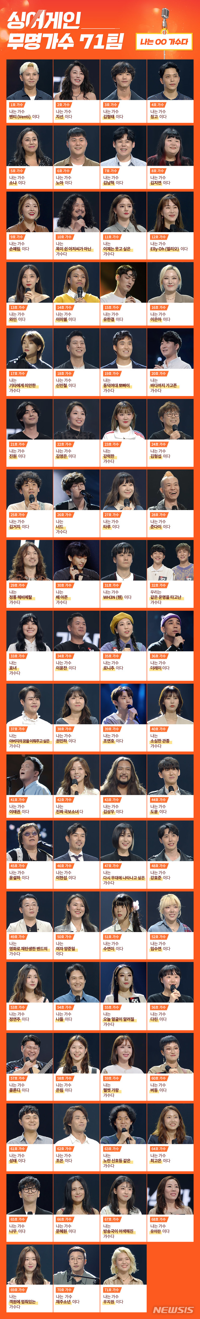 [서울=뉴시스]JTBC '싱어게인' 제작진이 본선에 진출한 71팀 중 합격자를 제외한 탈락 가수들의 이름을 다시 공개했다. (사진=JTBC 제공) 2020.12.15. photo@newsis.com