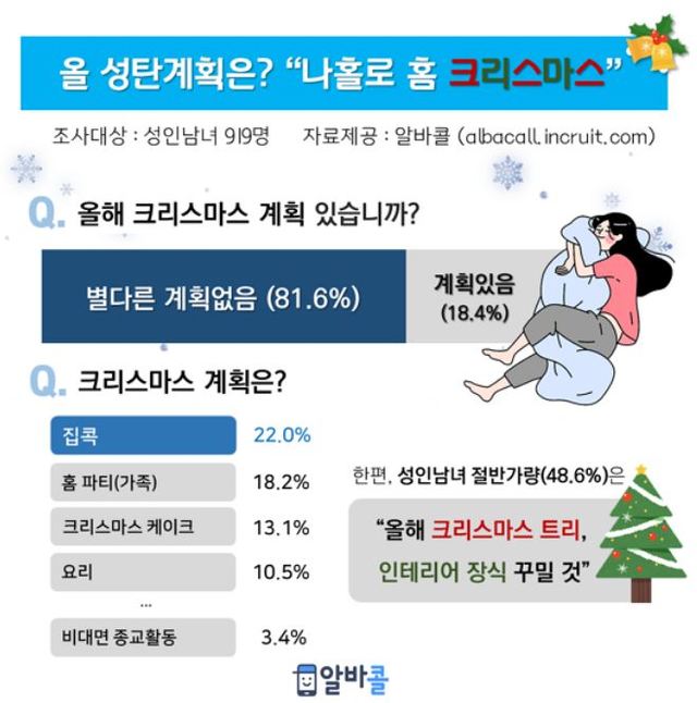 ‘크리스마스 나홀로 집에’ 3명 중 2명…홈 트리는 꾸밀 것