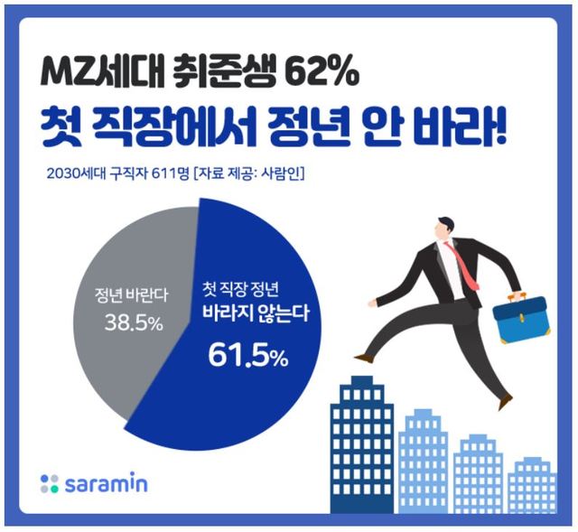 MZ세대 취준생 62% "첫 직장 정년 안 바라"