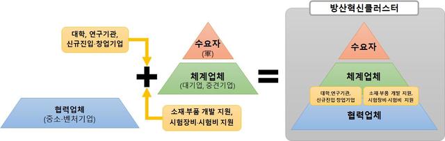 [서울=뉴시스] 방산혁신클러스터 개념. 2020.12.16. (사진=방위사업청 제공)