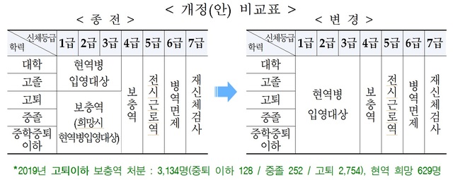 [서울=뉴시스] 병무청, 내년부터 ‘학력사유’ 병역처분 폐지. 2020.12.16. (표=병무청 제공)