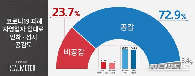 [서울=뉴시스] (자료 = 리얼미터 제공)