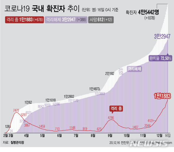 [서울=뉴시스] 16일 0시 기준 '코로나 19' 누적 확진자는 1078명 늘어난 4만5442명이다. 격리 치료 중인 환자는 678명 증가해 1만1883명이 됐다. 이 가운데 위·중증 환자는 전날보다 21명이 늘어 226명이 확인됐다. (그래픽=전진우 기자)&nbsp; 618tue@newsis.com 