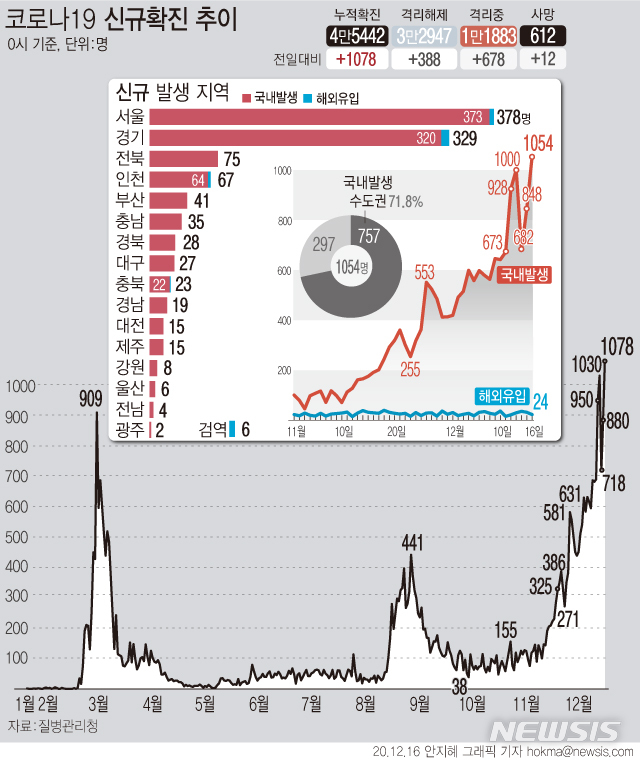 [서울=뉴시스]16일 0시 기준 '코로나19' 신규 확진자가 1078명 발생했다. 지난 13일(1030명) 이후 3일만에 다시 최다 기록을 넘어섰다.&nbsp; (그래픽=안지혜 기자)&nbsp; hokma@newsis.com
