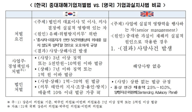 "韓 산업재해 기업 처벌, 주요국 최고 수준…처벌 강화 효과 의문"