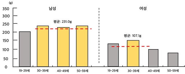 [서울=뉴시스] 보건복지부 '개인 음주행태 요인분석 및 음주행태 개선을 위한 가이드라인 개발 연구' 2018.주: 1) 조사대상자는 전국 만 19세 이상 59세 이하 인구 중 월 1회 이상 음주 경험자임 2) 주간 알코올 섭취량은 최근 1주간 일별 음주 주종과 음주량을 파악하고 주종별 알코올 함유량을 고려하여 알코올 총량을 계산함