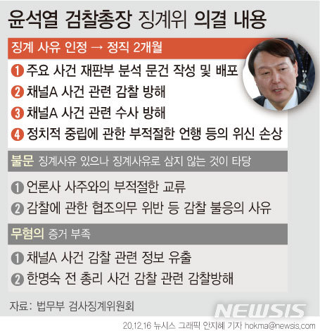 [서울=뉴시스] 검사징계위원회가 윤석열 검찰총장에 대해 정직 2개월의 처분을 최종 의결했다. (그래픽=안지혜 기자)&nbsp; hokma@newsis.com 