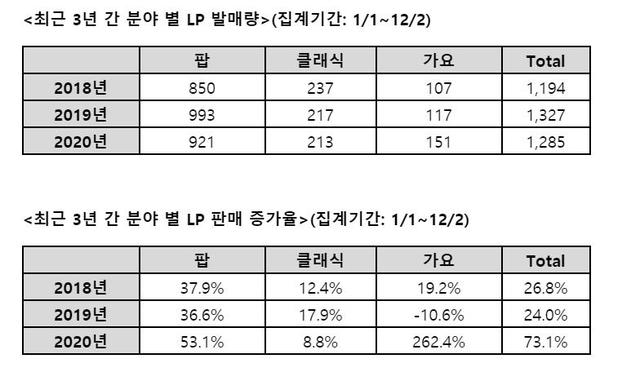 [서울=뉴시스] 최근 3년간 LP 판매량. 2020.12.16. (사진 = 예스24 제공) photo@newsis.com 