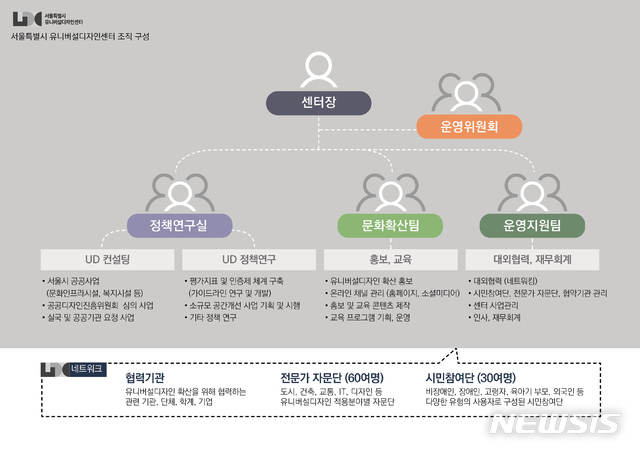 [서울=뉴시스] 서울시 유니버설디자인센터 조직 구성. (이미지=서울시 제공) 2020.12.17. photo@newsis.com