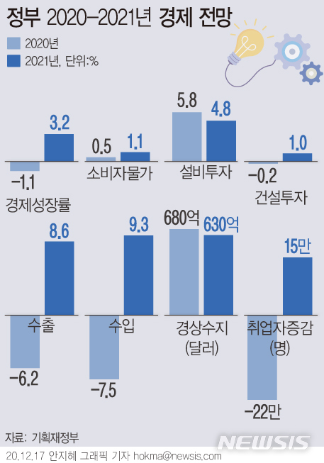 [서울=뉴시스] 정부가 17일 '2021년 경제정책방향'을 통해 발표한 내년도 성장률 3.2%는 코로나19 확산이 지금보다 더 악화되지 않는다는 시나리오를 바탕으로 했다. (그래픽=안지혜 기자)  hokma@newsis.com