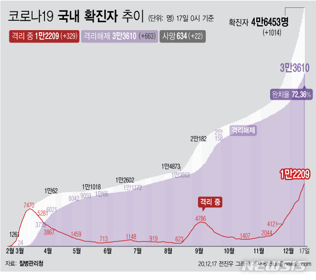 [서울=뉴시스] 17일 0시 기준 '코로나 19' 누적 확진자는 1014명 늘어난 4만6453명이다. 이 가운데 위·중증 환자는 전날보다 16명이 늘어 242명이 확인됐다. 사망자는 전날보다 22명이 늘어 634명으로 집계됐다. (그래픽=전진우 기자)  618tue@newsis.com