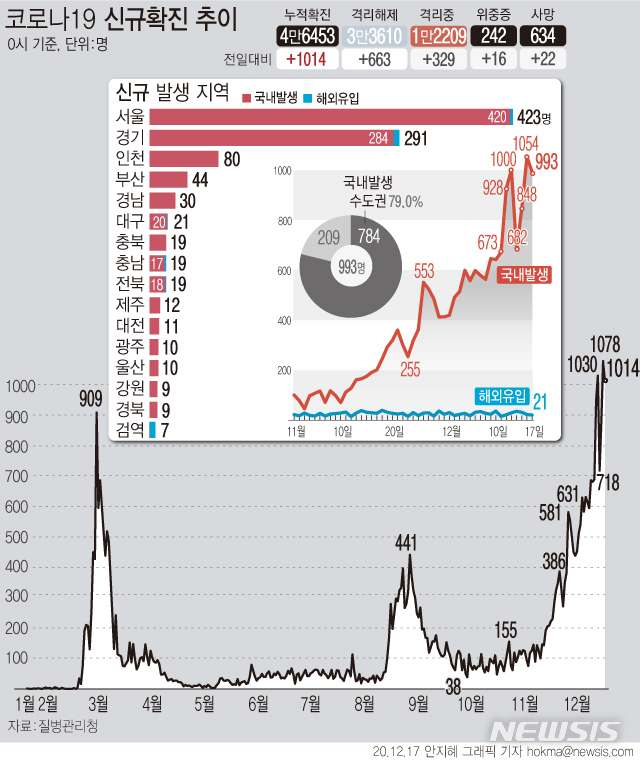 [서울=뉴시스] 서울시 '코로나19' 신규 확진자 수가 역대 가장 많은 423명이 발생했다. 시는 사회적 거리두기 3단계 격상과 관련해 다양한 시나리오를 가정한 상태로 대책을 준비하고 있다고 밝혔다. (그래픽=안지혜 기자)&nbsp; hokma@newsis.com 