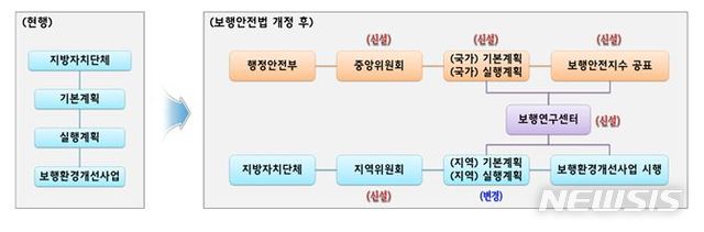 [세종=뉴시스] 보행안전 및 편의증진에 관한 법률 개정 전후. (자료= 행정안전부 제공) 2020.12.17. 
