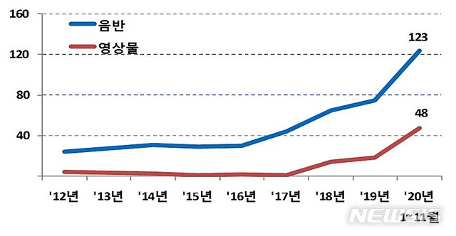 [대전=뉴시스] 음반, 영상물 수출 현황. 
