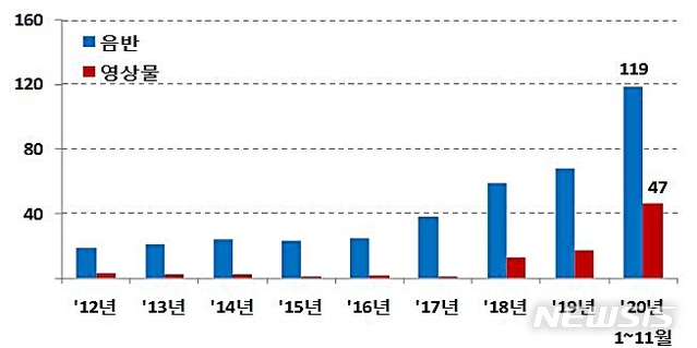 [대전=뉴시스] 연도별 음반, 영상물 무역수지 현황(백만 달러).