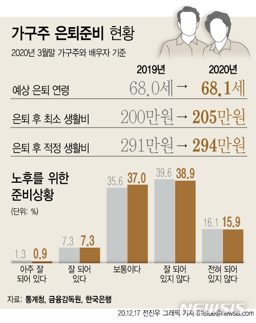[서울=뉴시스] 17일 통계청·한국은행·금융감독원에 따르면 올해 3월 말 기준 가구주가 은퇴한 가구는 전체의 18.5%로 실제 은퇴 연령은 63.0세였다. 반면 아직 은퇴하지 않은 가구의 은퇴 예상 연령은 68.1세로 나타났다. 은퇴 가구주와 배우자의 월평균 최소 생활비는 205만원, 적정생활비는 294만원으로 조사됐다. (그래픽=전진우 기자) 618tue@newsis.com
