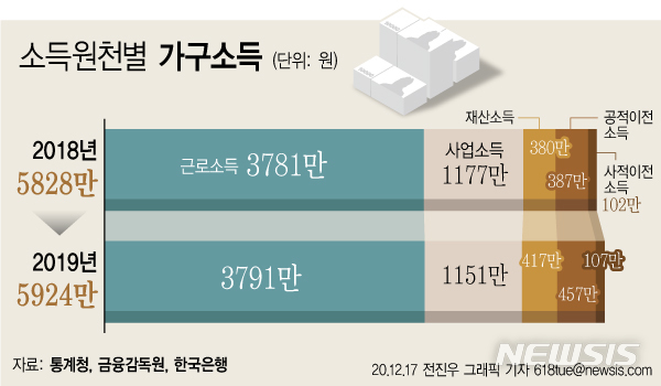 [서울=뉴시스] 17일 통계청·한국은행·금융감독원에 따르면 지난해 우리나라 가구당 평균 소득은 5924만원으로 나타났다. 가구 소득 가운데 근로소득은 3791만원으로 0.3% 증가에 그쳤고, 사업소득은 1151만원으로 2.2% 감소했다. (그래픽=전진우 기자) 618tue@newsis.com