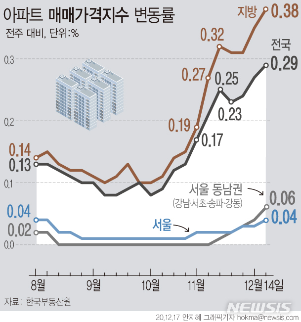 [서울=뉴시스] 17일 한국부동산원에 따르면, 이달 14일 기준 전국 아파트 매매가격은 0.29% 올라 지난 주 상승률(0.27%) 대비 0.01%포인트(p) 확대됐다. (그래픽=안지혜 기자) hokma@newsis.com