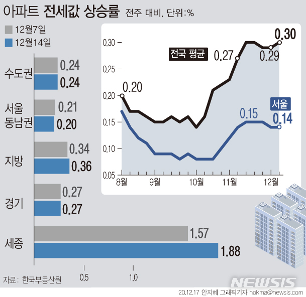 [서울=뉴시스] 이번 주 전국 아파트 전셋값 상승률은 0.30% 올라 지난 주(0.29%) 대비 확대되며, 지난 11월 4주(0.30%)에 이어 또다시 역대 최고 상승률을 나타냈다. (그래픽=안지혜 기자) hokma@newsis.com
