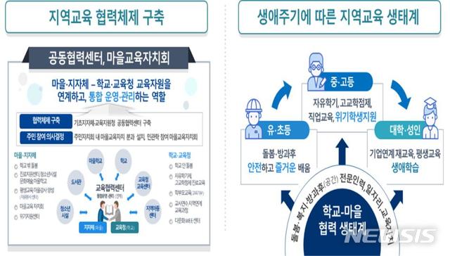 [세종=뉴시스]최대 1억5000만원의 예산을 받아 1년간 지역교육 생태계를 조성하는 미래교육지구로 서울 서대문구와 부산 진구, 강원 인제, 세종 등 12개 지역이 신규 선정됐다. 자료는 지속가능한 지역교육 협력체제 예시. (자료=교육부 제공) 2020.12.18. photo@newsis.com