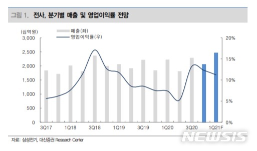 대신證 "삼성전기, 내년 사상 최고실적 전망…목표가↑"