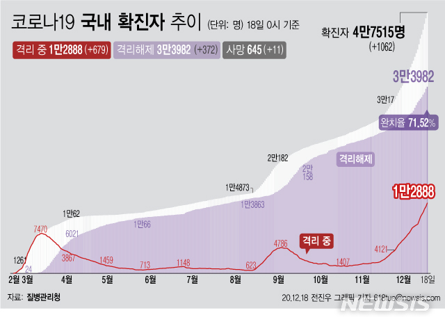 [서울=뉴시스] 18일 0시 기준 '코로나 19' 누적 확진자는 1062명 늘어난 4만7515명이다. 이 가운데 위·중증 환자는 전날보다 4명이 늘어 246명이 확인됐다. 사망자는 전날보다 11명이 늘어 645명으로 집계됐다. (그래픽=전진우 기자)  618tue@newsis.com