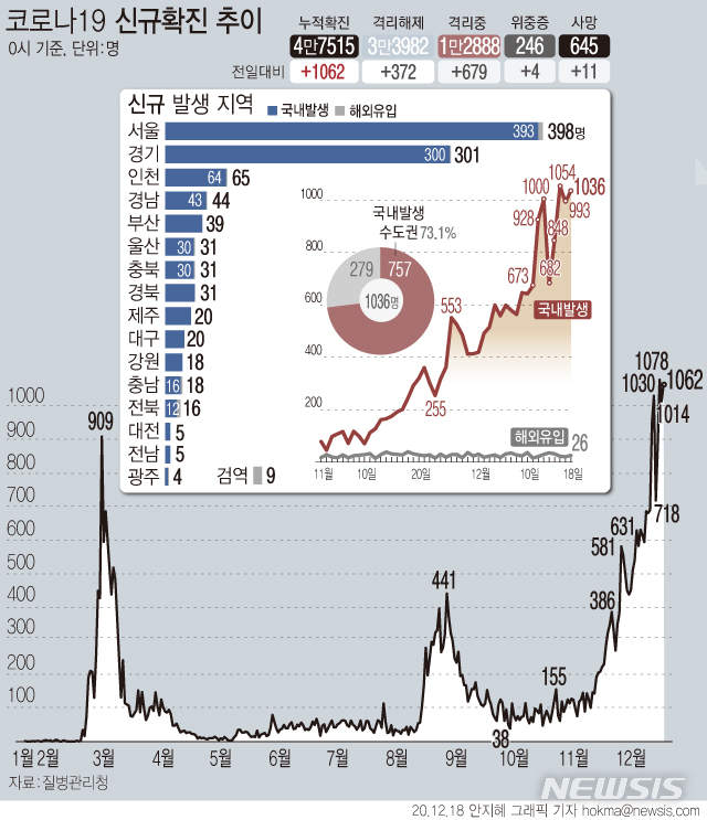 [서울=뉴시스] 18일 0시 기준 '코로나19' 신규 확진자가 1062명으로 집계되면서 사흘 연속 1000명대로 나타났다. (그래픽=안지혜 기자)  hokma@newsis.com