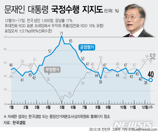 [서울=뉴시스] 한국갤럽은 12월 3주차 문재인 대통령 직무수행 평가 조사 결과, 응답자의 40%가 긍정 평가했다고 밝혔다고 18일 밝혔다. 취임 후 최저치를 기록한 데서 벗어나 5주 만에 반등했다. (그래픽=전진우 기자) 618tue@newsis.com