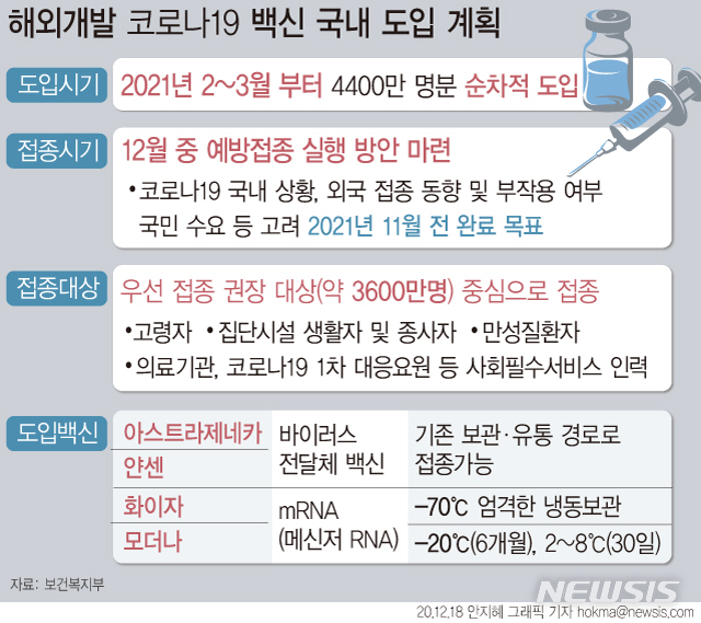[서울=뉴시스] 정부가 내년 2~3월 코로나19 해외 개발 백신이 국내에 들어오는 대로 신속히 접종을 시행해 독감(인플루엔자) 유행 시기인 11월 전까지 완료하기로 했다. (그래픽=안지혜 기자)&nbsp; hokma@newsis.com 