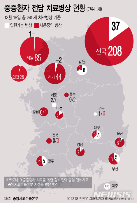 [서울=뉴시스] 18일 중앙사고수습본부에 따르면 지난 17일 기준 전국 코로나19 중증환자 전담 치료병상은 총 245개이며 이 중 208개가 사용되고 있다. 남아있는 중증환자 전담 치료병상은 37개 뿐이다. (그래픽=전진우 기자)  618tue@newsis.com