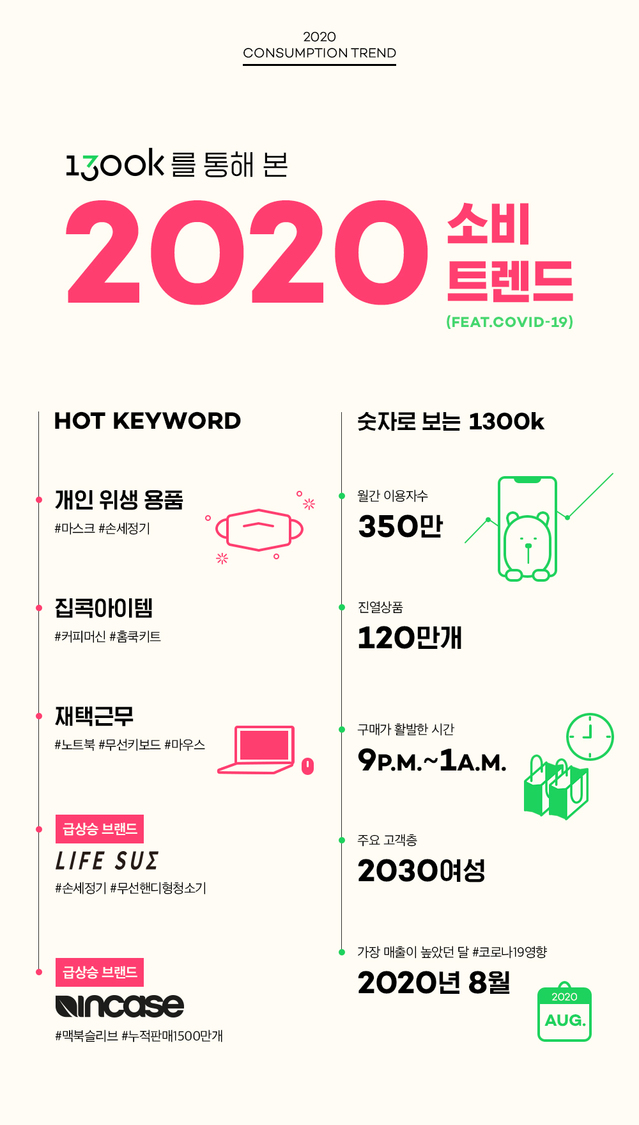 NHN위투, 올해 사람들 1300k서 뭘 주로 샀나…"집콕아이템 인기" 