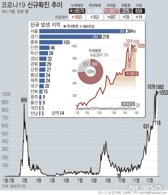 [서울=뉴시스]19일  0시 기준  '코로나19' 신규 확진자가 1053명으로 집계되면서 나흘 연속 1000명대로 나타났다. (그래픽=안지혜 기자)  hokma@newsis.com