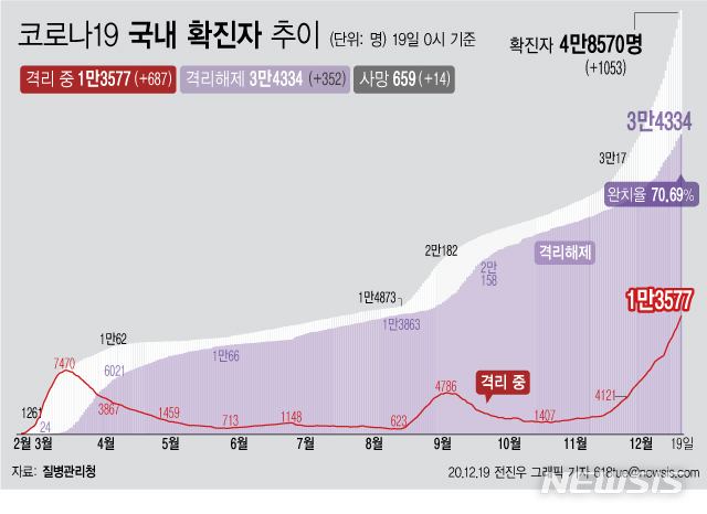 [서울=뉴시스] 19일 0시 기준 '코로나 19' 누적 확진자는 1053명 늘어난 4만8570명이다. 이 가운데 위·중증 환자는 전날보다 29명이 늘어 275명이 확인됐다. 사망자는 전날보다 14명이 늘어 659명으로 집계됐다. (그래픽=전진우 기자)&nbsp; 618tue@newsis.com 