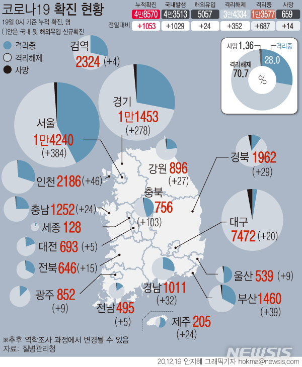 [서울=뉴시스]19일 0시 기준 '코로나19' 신규 확진자가 1053명으로 집계되면서 나흘 연속 1000명대로 나타났다. (그래픽=안지혜 기자)  hokma@newsis.com 