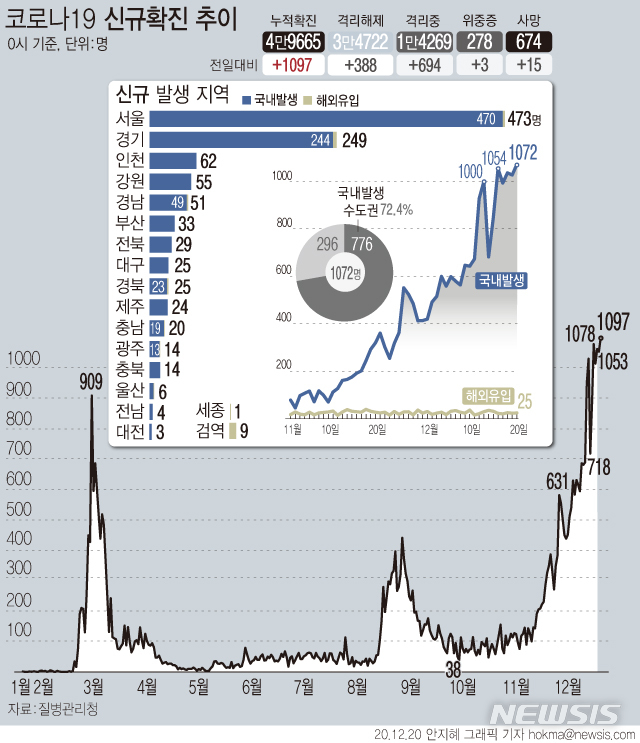 [서울=뉴시스]20일 0 시 기준 '코로나19' 신규 확진 환자가 나흘 만에 다시 역대 최대 규모인 1097명으로 집계됐다. 서울 470명 등 수도권을 중심으로 국내 발생 환자도 1072명으로 국내 유입 이래 가장 많이 확인됐다. (그래픽=안지혜 기자)&nbsp; hokma@newsis.com 