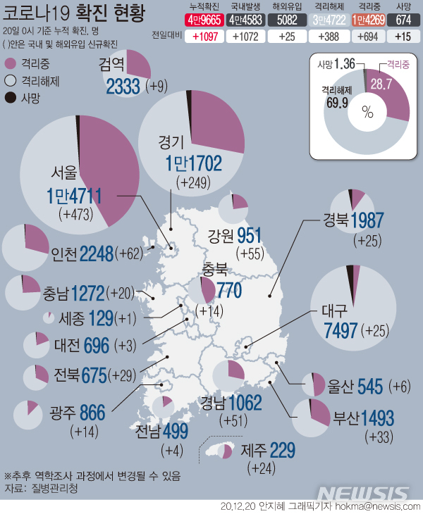 [서울=뉴시스] 20일 질병관리청에 따르면 이날 0시 기준 누적 확진자는 4만9665명으로 5만명에 육박하고 있다. 사망자는 15명 추가로 발생해 총 674명이다. (그래픽=안지혜 기자)&nbsp; hokma@newsis.com 