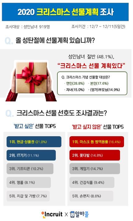 가장 받기 싫은 크리스마스 선물에 1위에 마스크 등 방역용품