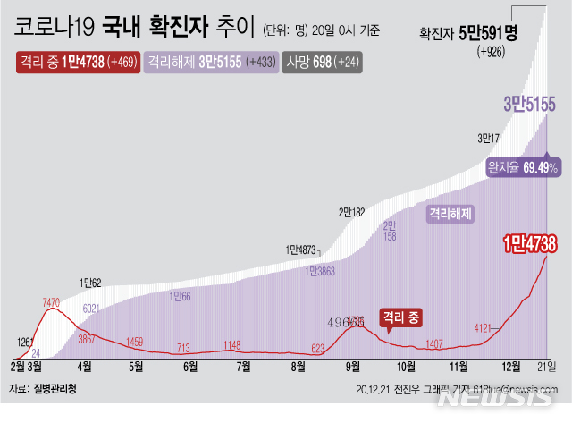 [서울=뉴시스] 21일 0시 기준 '코로나 19' 누적 확진자는 926명 늘어난 5만591명으로 5만명을 넘어섰다. 이 가운데 위·중증 환자는 전날보다 4명이 줄어 274명이 확인됐다. (그래픽=전진우 기자)&nbsp; 618tue@newsis.com&nbsp; 