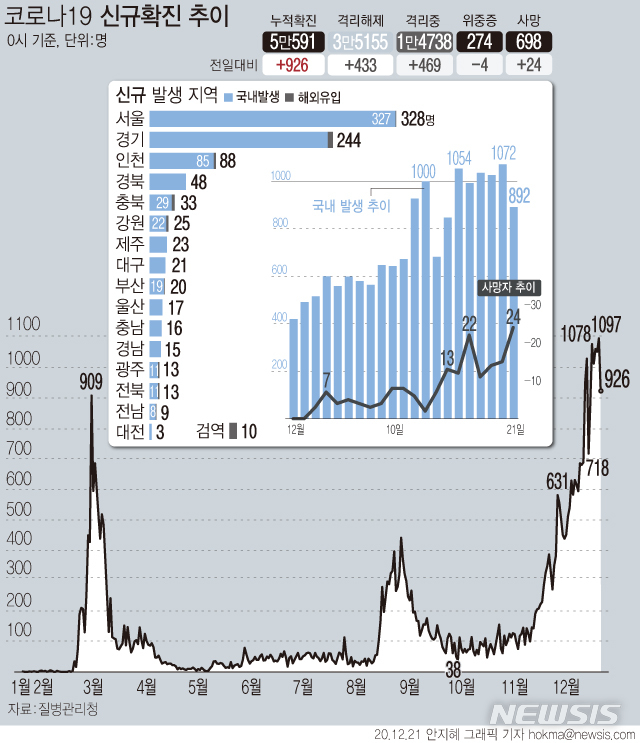 [서울=뉴시스] 21일 0시 기준 '코로나19' 신규 확진 환자가 926명으로 집계돼 누적 확진자 수가 5만명을 넘어섰다. 사망자는 24명 추가로 발생해 총 698명이다. (그래픽=안지혜 기자)&nbsp; hokma@newsis.com 