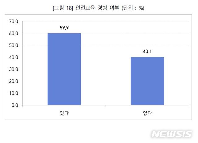 [서울=뉴시스]21일 전국공공운수노조 전국대학원생노동조합지부가 지난 11월23일~12월4일 직장갑질119와 함께 대학원생 586명을 대상으로 설문조사를 진행한 결과, 응답자의 40.1%인 235명이 '학내 업무를 수행하면서 안전교육을 받은 적이 없다'고 답했다(사진). 대학 총장·지도교수 등은 대학 실험실에서의 사고를 예방하기 위해 대학원생을 상대로 반드시 안전교육을 진행하도록 법에 규정돼 있다. (사진=대학원생노조 제공). 2020.12.21.photo@newsis.com